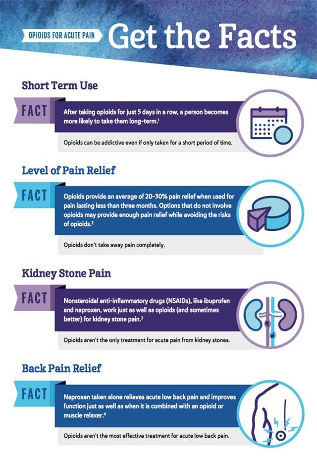 Opioids for Acute Pain — Get the Facts