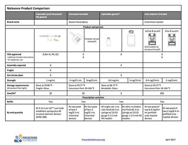 Narcan Prescribing Fact Sheet