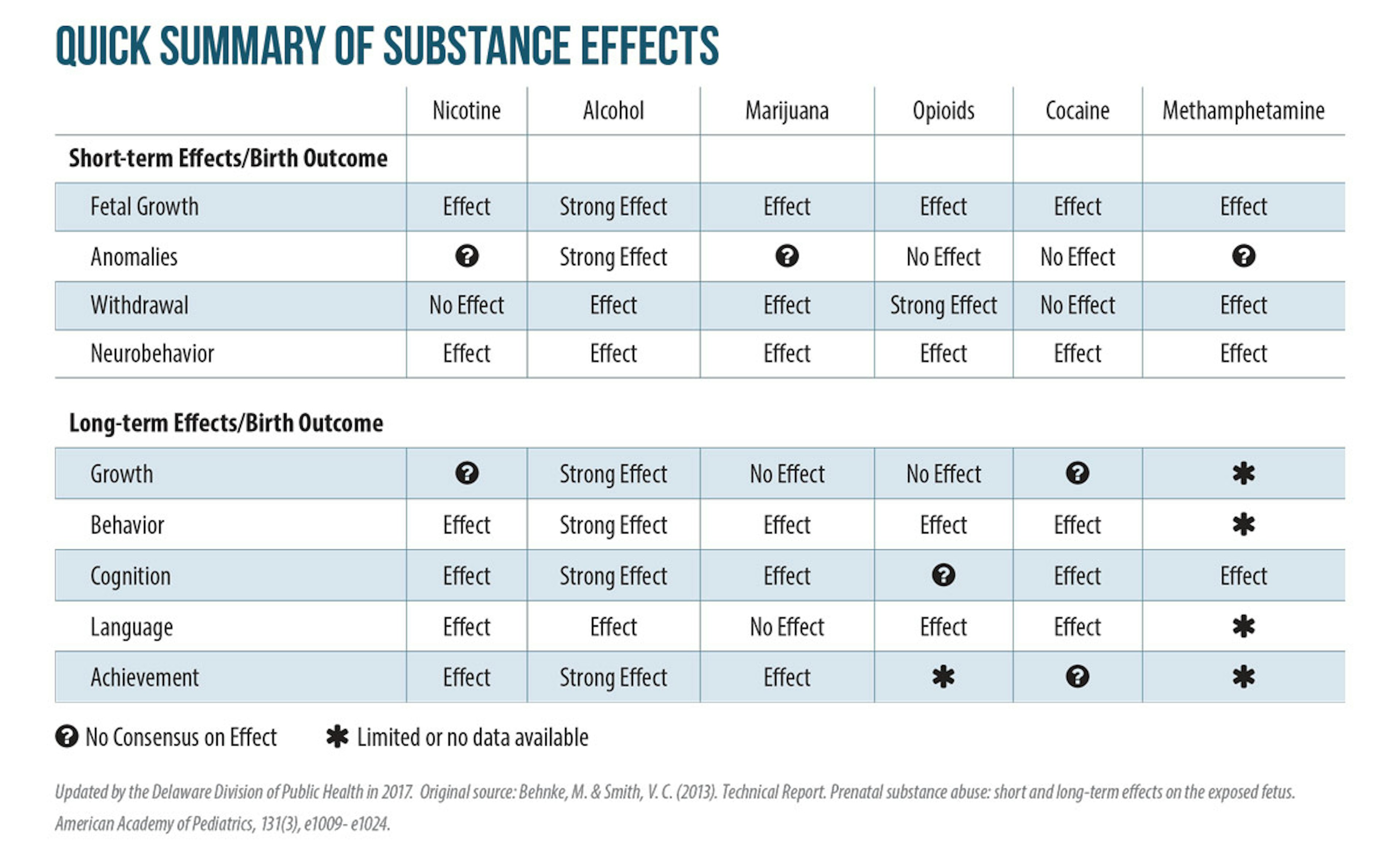 Quick summary of substance effects chart